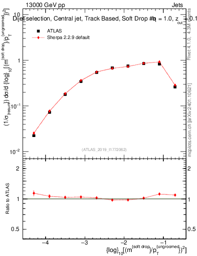 Plot of softdrop.rho in 13000 GeV pp collisions