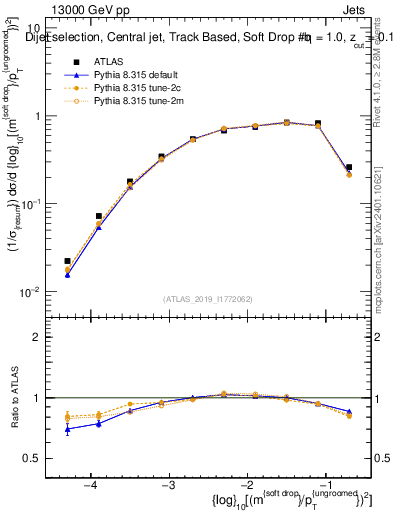 Plot of softdrop.rho in 13000 GeV pp collisions