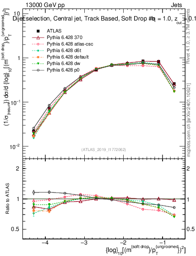 Plot of softdrop.rho in 13000 GeV pp collisions