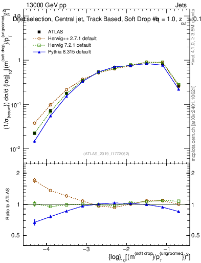 Plot of softdrop.rho in 13000 GeV pp collisions
