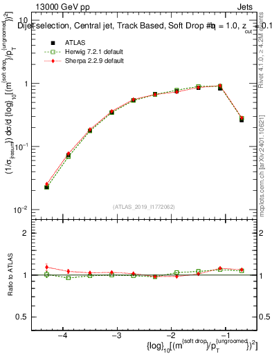 Plot of softdrop.rho in 13000 GeV pp collisions