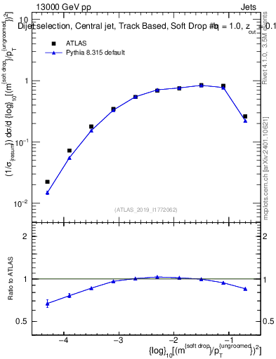 Plot of softdrop.rho in 13000 GeV pp collisions