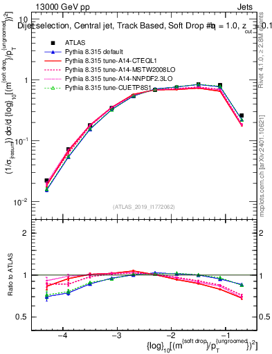 Plot of softdrop.rho in 13000 GeV pp collisions