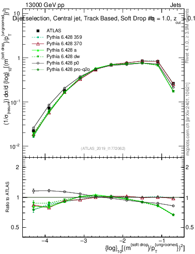 Plot of softdrop.rho in 13000 GeV pp collisions