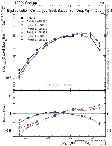 Plot of softdrop.rho in 13000 GeV pp collisions