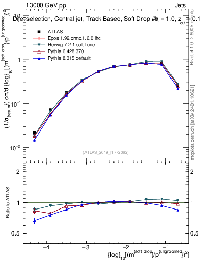 Plot of softdrop.rho in 13000 GeV pp collisions