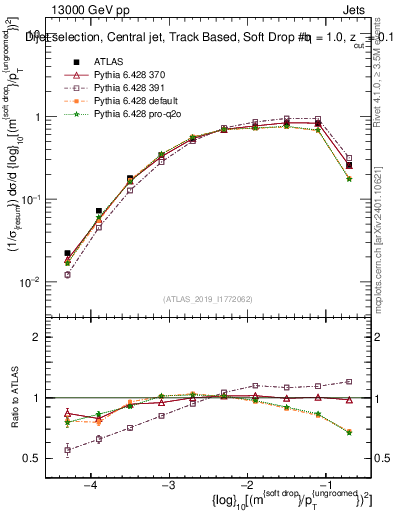 Plot of softdrop.rho in 13000 GeV pp collisions