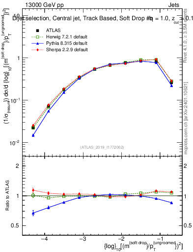 Plot of softdrop.rho in 13000 GeV pp collisions
