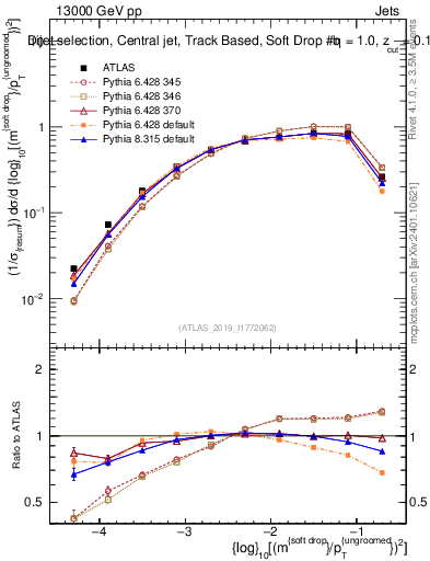 Plot of softdrop.rho in 13000 GeV pp collisions