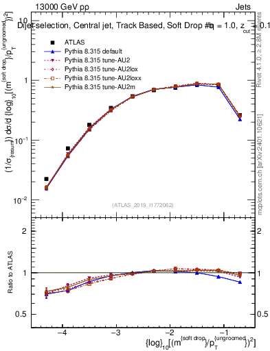 Plot of softdrop.rho in 13000 GeV pp collisions