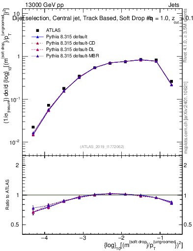 Plot of softdrop.rho in 13000 GeV pp collisions