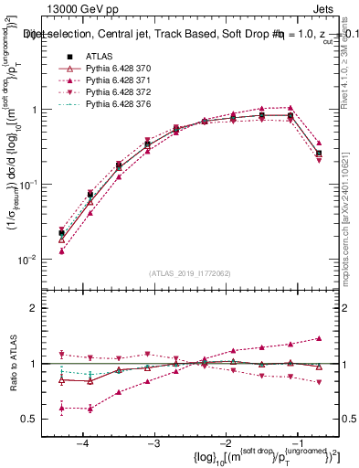 Plot of softdrop.rho in 13000 GeV pp collisions