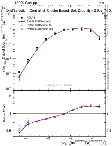 Plot of softdrop.rho in 13000 GeV pp collisions