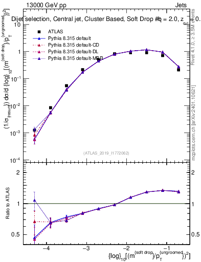 Plot of softdrop.rho in 13000 GeV pp collisions