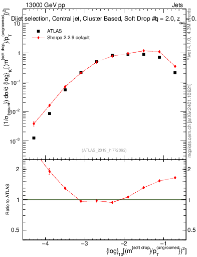Plot of softdrop.rho in 13000 GeV pp collisions