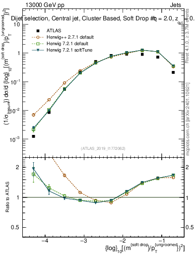 Plot of softdrop.rho in 13000 GeV pp collisions