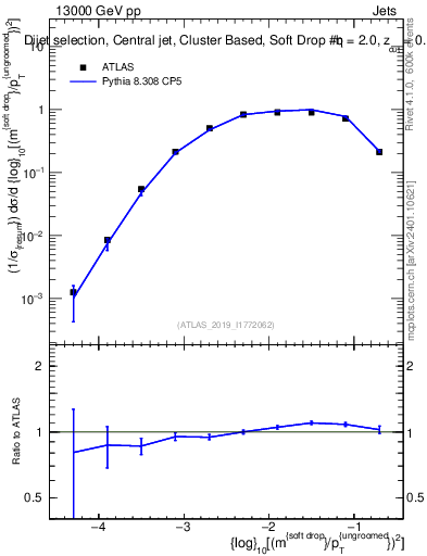 Plot of softdrop.rho in 13000 GeV pp collisions