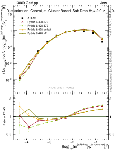Plot of softdrop.rho in 13000 GeV pp collisions