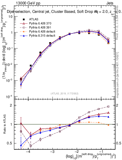 Plot of softdrop.rho in 13000 GeV pp collisions