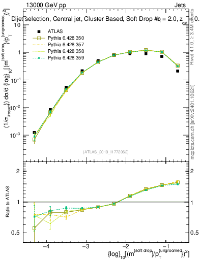 Plot of softdrop.rho in 13000 GeV pp collisions