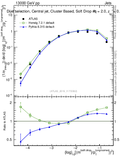 Plot of softdrop.rho in 13000 GeV pp collisions