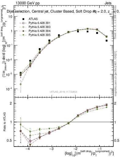 Plot of softdrop.rho in 13000 GeV pp collisions