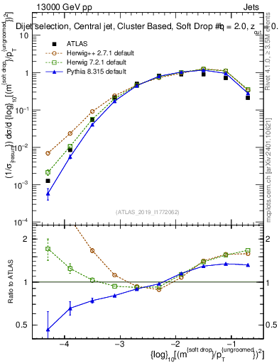 Plot of softdrop.rho in 13000 GeV pp collisions