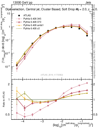 Plot of softdrop.rho in 13000 GeV pp collisions