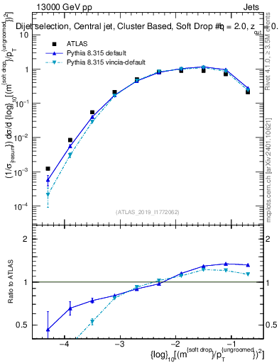 Plot of softdrop.rho in 13000 GeV pp collisions