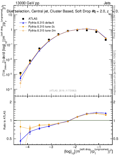 Plot of softdrop.rho in 13000 GeV pp collisions