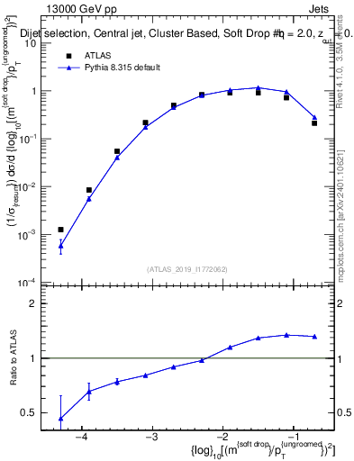 Plot of softdrop.rho in 13000 GeV pp collisions