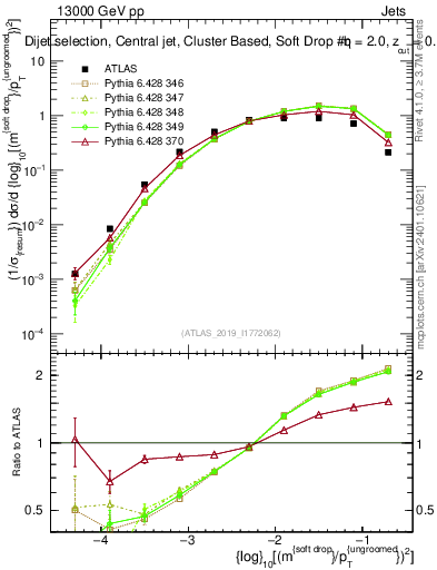 Plot of softdrop.rho in 13000 GeV pp collisions