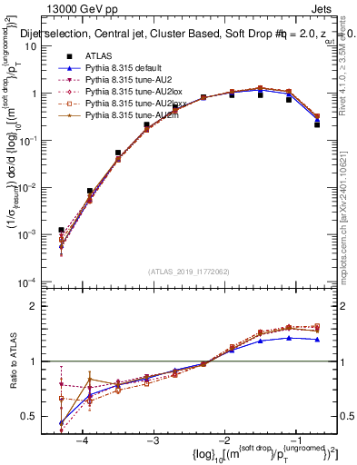 Plot of softdrop.rho in 13000 GeV pp collisions