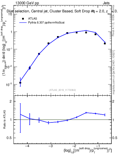 Plot of softdrop.rho in 13000 GeV pp collisions