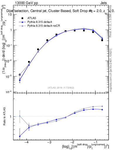 Plot of softdrop.rho in 13000 GeV pp collisions