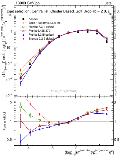 Plot of softdrop.rho in 13000 GeV pp collisions