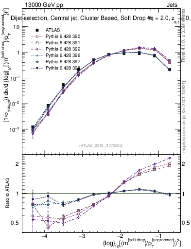 Plot of softdrop.rho in 13000 GeV pp collisions