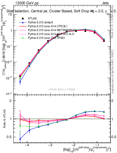 Plot of softdrop.rho in 13000 GeV pp collisions