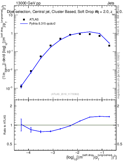 Plot of softdrop.rho in 13000 GeV pp collisions