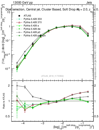Plot of softdrop.rho in 13000 GeV pp collisions