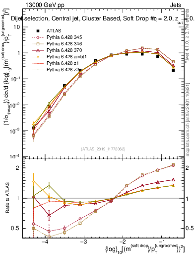 Plot of softdrop.rho in 13000 GeV pp collisions