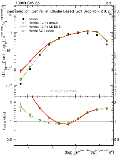 Plot of softdrop.rho in 13000 GeV pp collisions