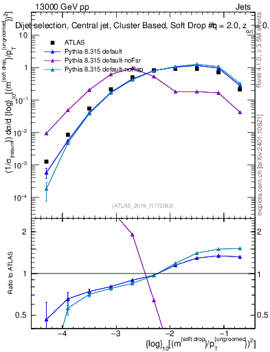 Plot of softdrop.rho in 13000 GeV pp collisions