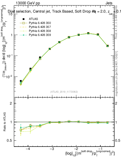 Plot of softdrop.rho in 13000 GeV pp collisions