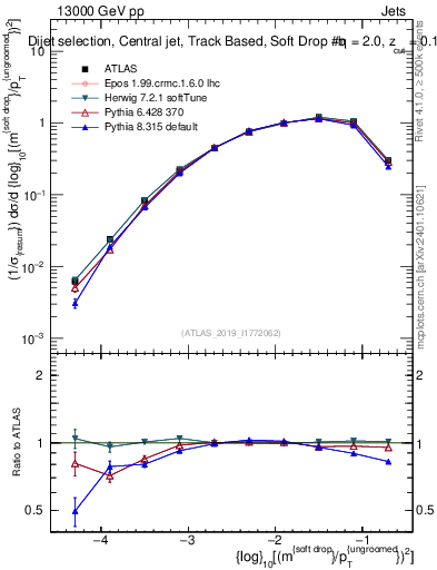 Plot of softdrop.rho in 13000 GeV pp collisions