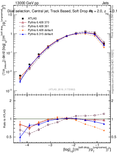 Plot of softdrop.rho in 13000 GeV pp collisions