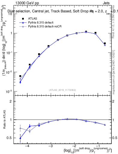 Plot of softdrop.rho in 13000 GeV pp collisions