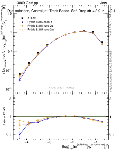 Plot of softdrop.rho in 13000 GeV pp collisions