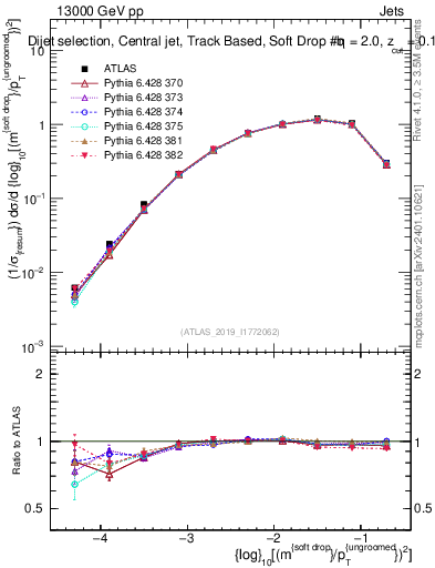 Plot of softdrop.rho in 13000 GeV pp collisions