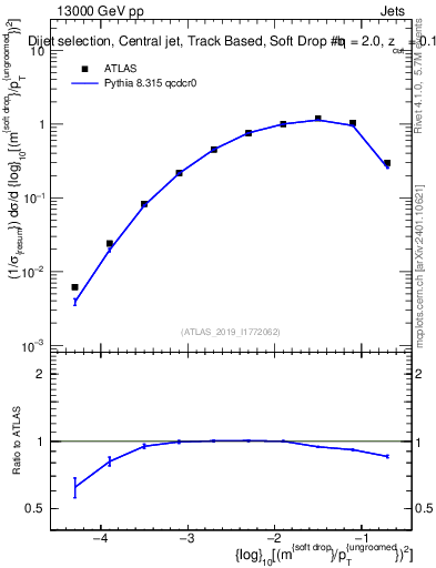 Plot of softdrop.rho in 13000 GeV pp collisions